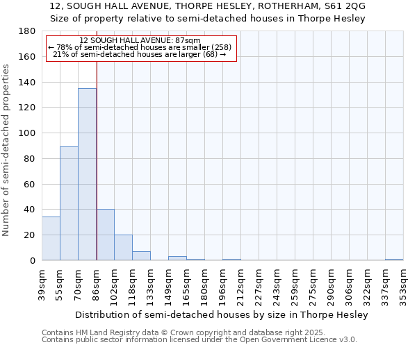 12, SOUGH HALL AVENUE, THORPE HESLEY, ROTHERHAM, S61 2QG: Size of property relative to semi-detached houses houses in Thorpe Hesley