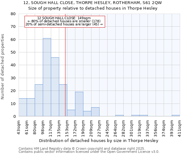 12, SOUGH HALL CLOSE, THORPE HESLEY, ROTHERHAM, S61 2QW: Size of property relative to detached houses houses in Thorpe Hesley