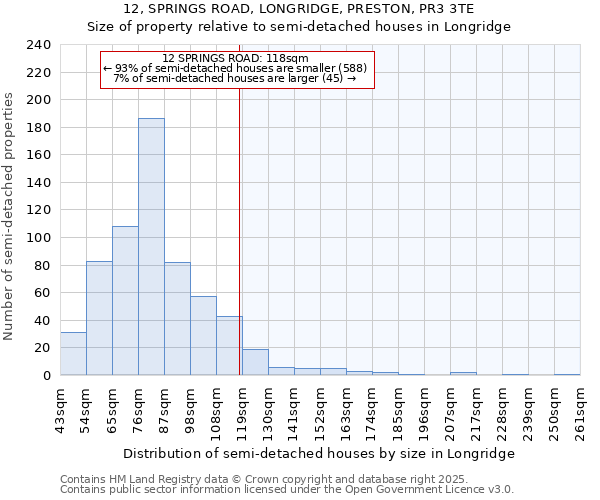 12, SPRINGS ROAD, LONGRIDGE, PRESTON, PR3 3TE: Size of property relative to semi-detached houses houses in Longridge