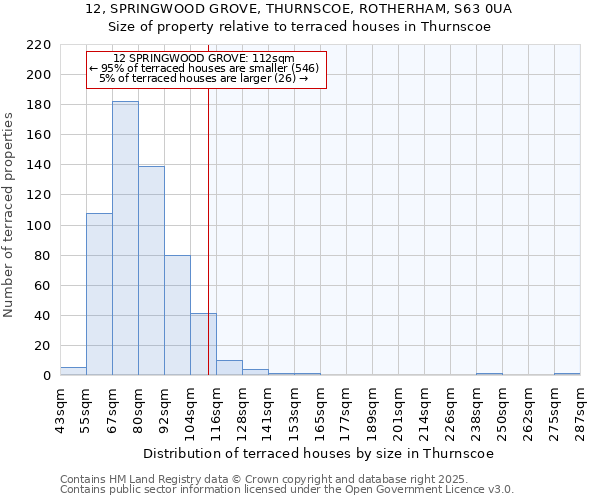 12, SPRINGWOOD GROVE, THURNSCOE, ROTHERHAM, S63 0UA: Size of property relative to terraced houses houses in Thurnscoe