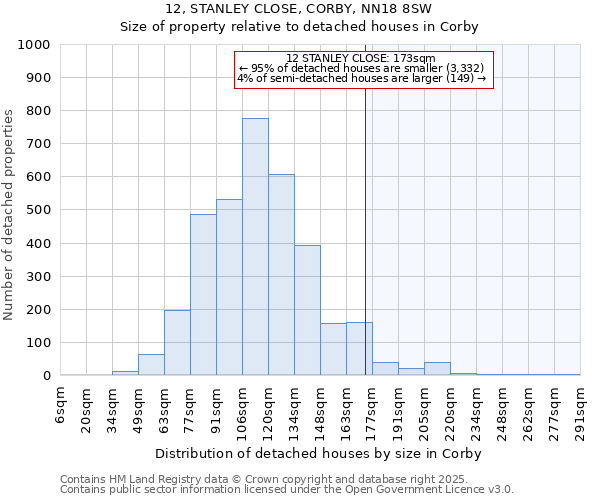 12, STANLEY CLOSE, CORBY, NN18 8SW: Size of property relative to detached houses houses in Corby