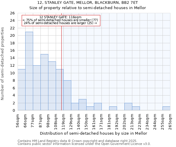 12, STANLEY GATE, MELLOR, BLACKBURN, BB2 7ET: Size of property relative to semi-detached houses houses in Mellor