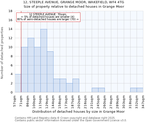 12, STEEPLE AVENUE, GRANGE MOOR, WAKEFIELD, WF4 4TG: Size of property relative to detached houses houses in Grange Moor