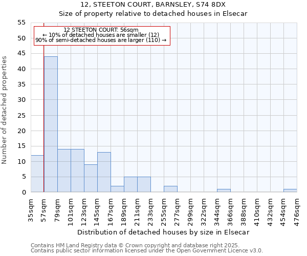 12, STEETON COURT, BARNSLEY, S74 8DX: Size of property relative to detached houses houses in Elsecar