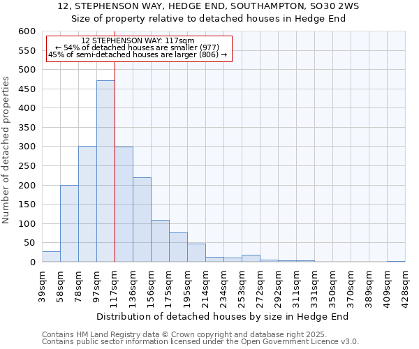 12, STEPHENSON WAY, HEDGE END, SOUTHAMPTON, SO30 2WS: Size of property relative to detached houses houses in Hedge End