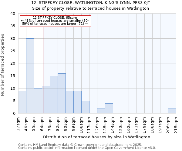12, STIFFKEY CLOSE, WATLINGTON, KING'S LYNN, PE33 0JT: Size of property relative to terraced houses houses in Watlington