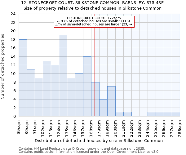 12, STONECROFT COURT, SILKSTONE COMMON, BARNSLEY, S75 4SE: Size of property relative to detached houses houses in Silkstone Common