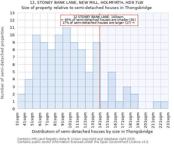 12, STONEY BANK LANE, NEW MILL, HOLMFIRTH, HD9 7LW: Size of property relative to semi-detached houses houses in Thongsbridge