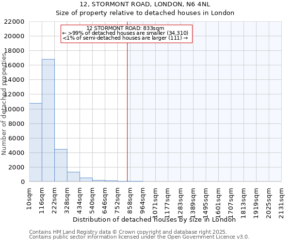 12, STORMONT ROAD, LONDON, N6 4NL: Size of property relative to detached houses houses in London