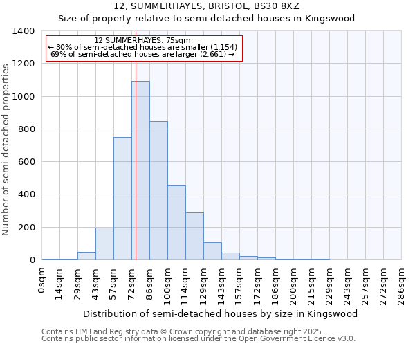 12, SUMMERHAYES, BRISTOL, BS30 8XZ: Size of property relative to semi-detached houses houses in Kingswood