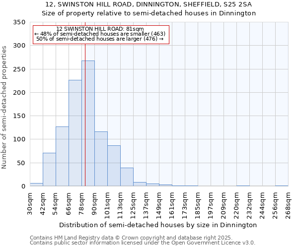 12, SWINSTON HILL ROAD, DINNINGTON, SHEFFIELD, S25 2SA: Size of property relative to semi-detached houses houses in Dinnington