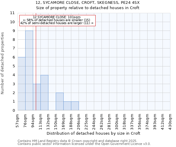 12, SYCAMORE CLOSE, CROFT, SKEGNESS, PE24 4SX: Size of property relative to detached houses houses in Croft