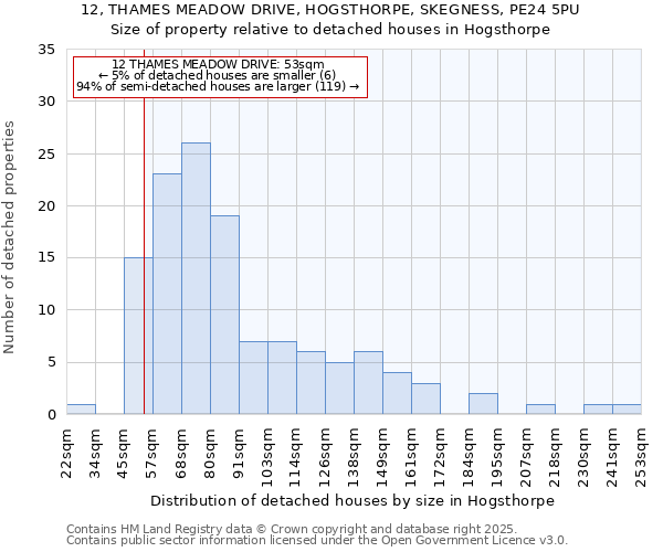 12, THAMES MEADOW DRIVE, HOGSTHORPE, SKEGNESS, PE24 5PU: Size of property relative to detached houses houses in Hogsthorpe