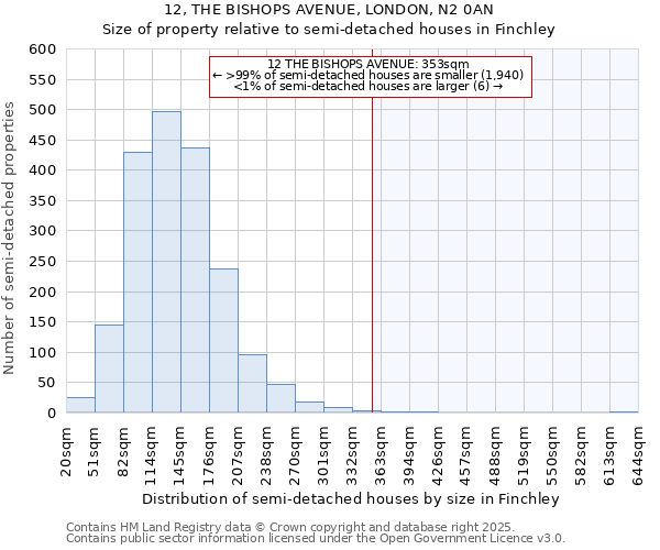 12, THE BISHOPS AVENUE, LONDON, N2 0AN: Size of property relative to semi-detached houses houses in Finchley