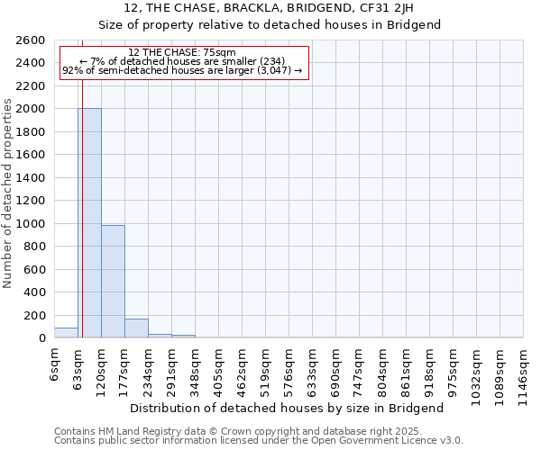 12, THE CHASE, BRACKLA, BRIDGEND, CF31 2JH: Size of property relative to detached houses houses in Bridgend