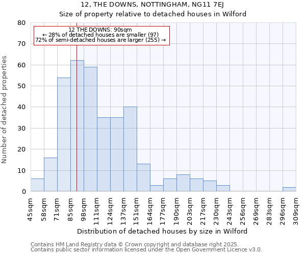 12, THE DOWNS, NOTTINGHAM, NG11 7EJ: Size of property relative to detached houses houses in Wilford