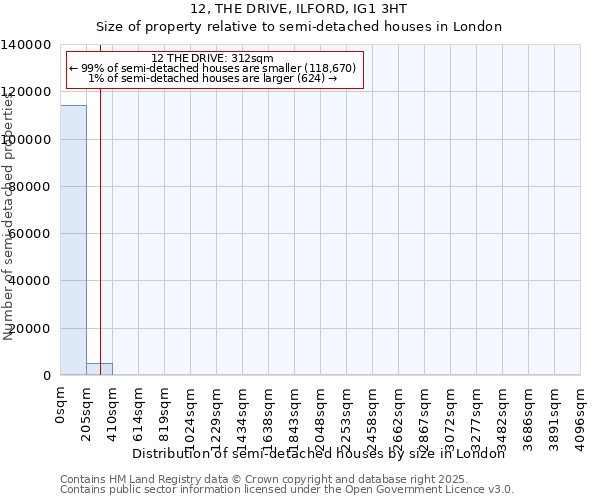 12, THE DRIVE, ILFORD, IG1 3HT: Size of property relative to semi-detached houses houses in London
