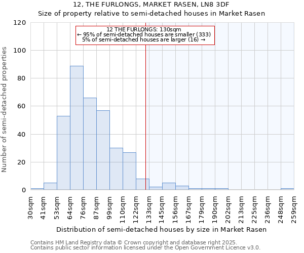 12, THE FURLONGS, MARKET RASEN, LN8 3DF: Size of property relative to semi-detached houses houses in Market Rasen