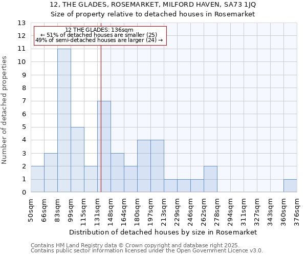 12, THE GLADES, ROSEMARKET, MILFORD HAVEN, SA73 1JQ: Size of property relative to detached houses houses in Rosemarket