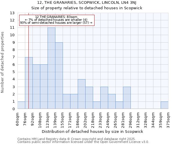 12, THE GRANARIES, SCOPWICK, LINCOLN, LN4 3NJ: Size of property relative to detached houses houses in Scopwick