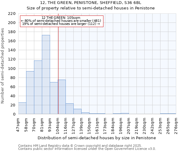 12, THE GREEN, PENISTONE, SHEFFIELD, S36 6BL: Size of property relative to semi-detached houses houses in Penistone