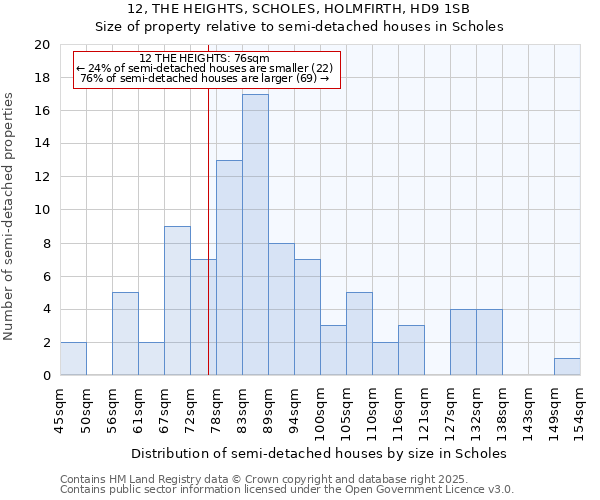 12, THE HEIGHTS, SCHOLES, HOLMFIRTH, HD9 1SB: Size of property relative to semi-detached houses houses in Scholes