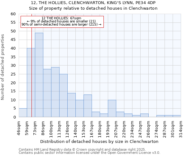 12, THE HOLLIES, CLENCHWARTON, KING'S LYNN, PE34 4DP: Size of property relative to detached houses houses in Clenchwarton