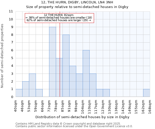 12, THE HURN, DIGBY, LINCOLN, LN4 3NH: Size of property relative to semi-detached houses houses in Digby