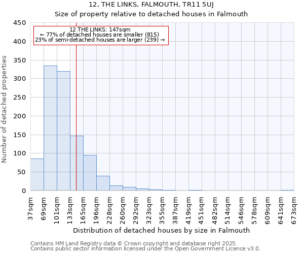 12, THE LINKS, FALMOUTH, TR11 5UJ: Size of property relative to detached houses houses in Falmouth
