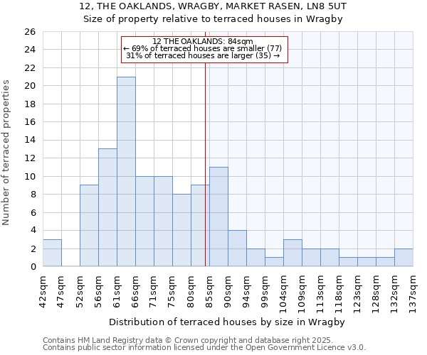 12, THE OAKLANDS, WRAGBY, MARKET RASEN, LN8 5UT: Size of property relative to terraced houses houses in Wragby