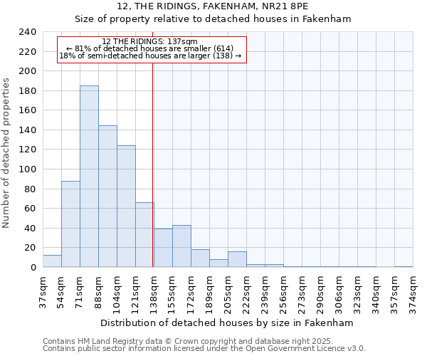 12, THE RIDINGS, FAKENHAM, NR21 8PE: Size of property relative to detached houses houses in Fakenham