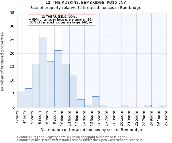 12, THE RUSKINS, BEMBRIDGE, PO35 5NY: Size of property relative to terraced houses houses in Bembridge