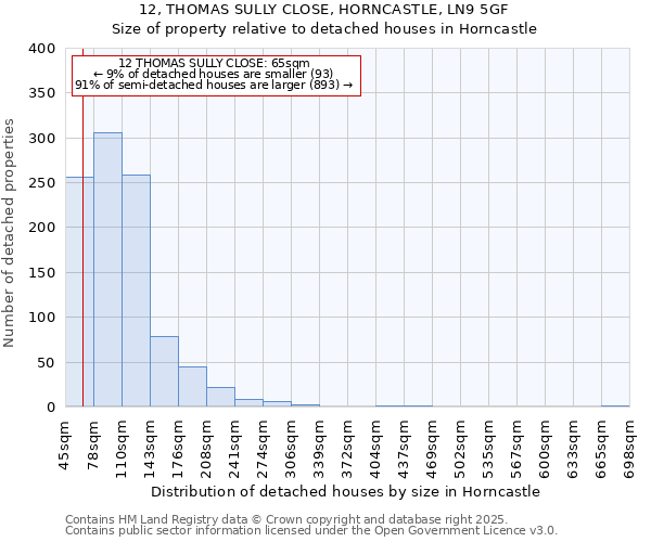 12, THOMAS SULLY CLOSE, HORNCASTLE, LN9 5GF: Size of property relative to detached houses houses in Horncastle