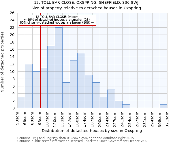 12, TOLL BAR CLOSE, OXSPRING, SHEFFIELD, S36 8WJ: Size of property relative to detached houses houses in Oxspring