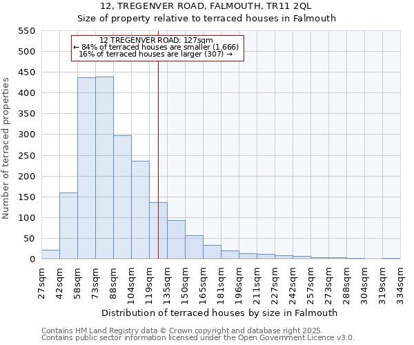 12, TREGENVER ROAD, FALMOUTH, TR11 2QL: Size of property relative to terraced houses houses in Falmouth
