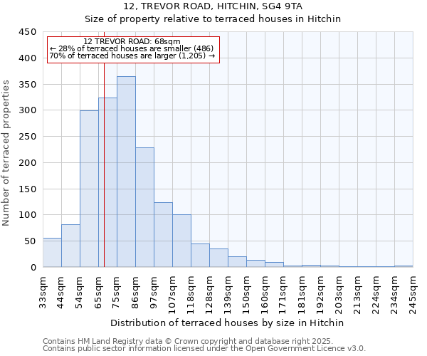 12, TREVOR ROAD, HITCHIN, SG4 9TA: Size of property relative to terraced houses houses in Hitchin
