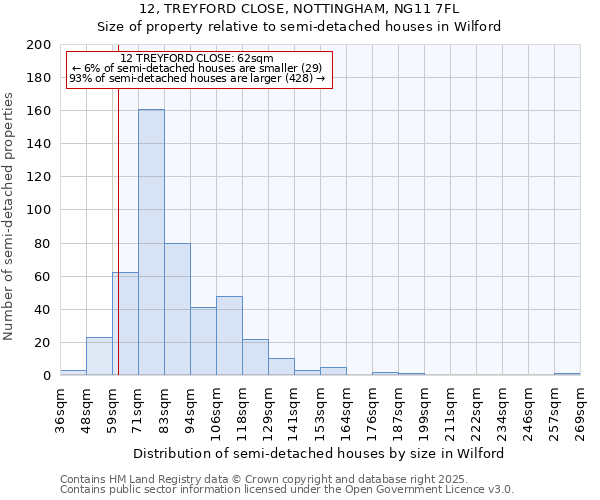 12, TREYFORD CLOSE, NOTTINGHAM, NG11 7FL: Size of property relative to semi-detached houses houses in Wilford