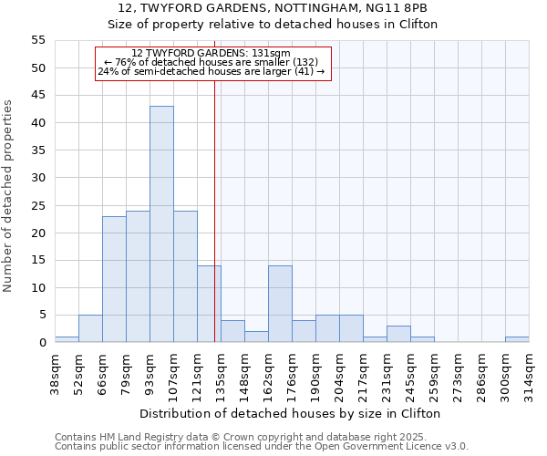 12, TWYFORD GARDENS, NOTTINGHAM, NG11 8PB: Size of property relative to detached houses houses in Clifton