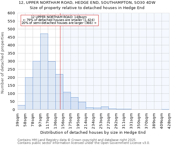 12, UPPER NORTHAM ROAD, HEDGE END, SOUTHAMPTON, SO30 4DW: Size of property relative to detached houses houses in Hedge End
