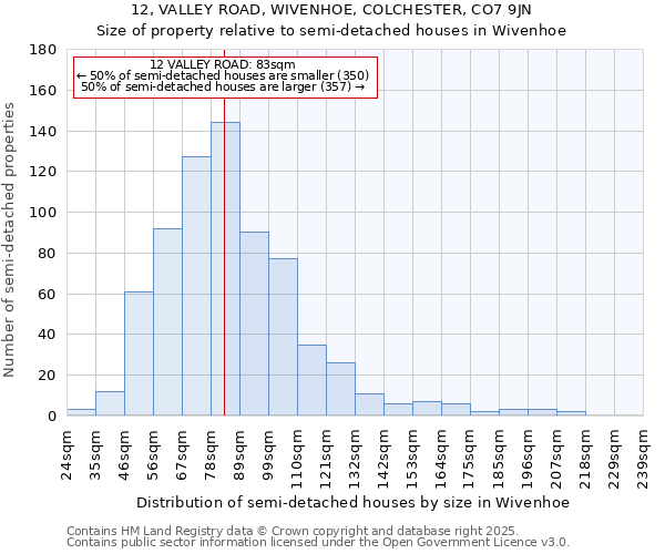 12, VALLEY ROAD, WIVENHOE, COLCHESTER, CO7 9JN: Size of property relative to semi-detached houses houses in Wivenhoe