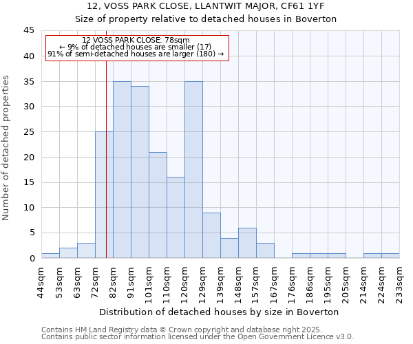 12, VOSS PARK CLOSE, LLANTWIT MAJOR, CF61 1YF: Size of property relative to detached houses houses in Boverton