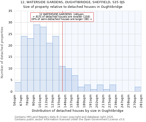 12, WATERSIDE GARDENS, OUGHTIBRIDGE, SHEFFIELD, S35 0JS: Size of property relative to detached houses houses in Oughtibridge