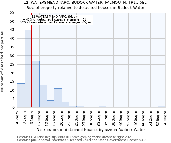 12, WATERSMEAD PARC, BUDOCK WATER, FALMOUTH, TR11 5EL: Size of property relative to detached houses houses in Budock Water