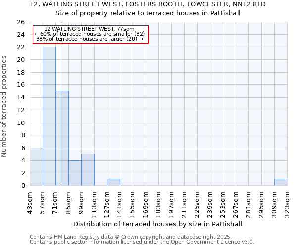 12, WATLING STREET WEST, FOSTERS BOOTH, TOWCESTER, NN12 8LD: Size of property relative to terraced houses houses in Pattishall