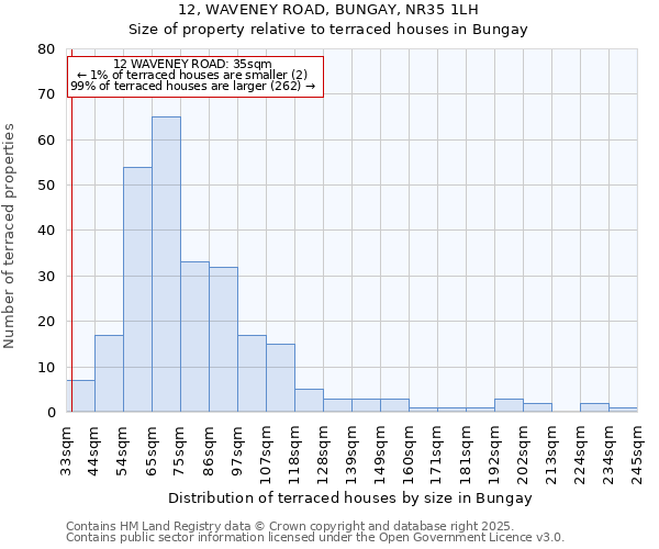 12, WAVENEY ROAD, BUNGAY, NR35 1LH: Size of property relative to terraced houses houses in Bungay