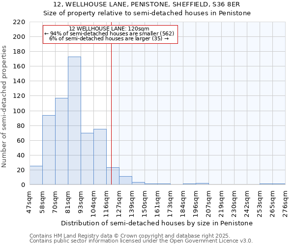 12, WELLHOUSE LANE, PENISTONE, SHEFFIELD, S36 8ER: Size of property relative to semi-detached houses houses in Penistone