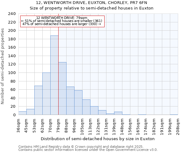 12, WENTWORTH DRIVE, EUXTON, CHORLEY, PR7 6FN: Size of property relative to semi-detached houses houses in Euxton
