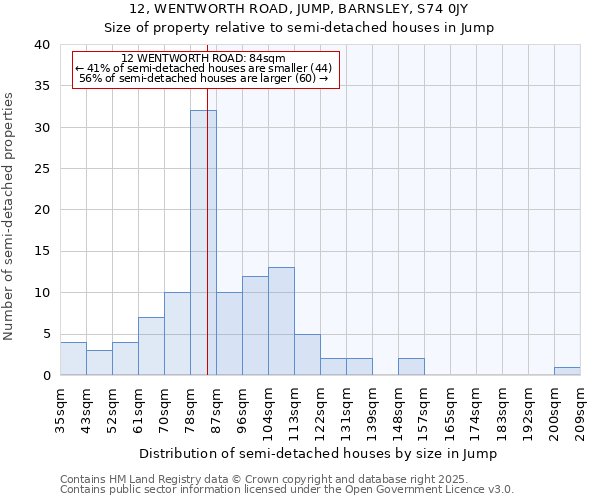 12, WENTWORTH ROAD, JUMP, BARNSLEY, S74 0JY: Size of property relative to semi-detached houses houses in Jump