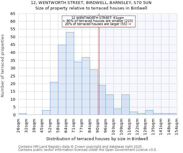 12, WENTWORTH STREET, BIRDWELL, BARNSLEY, S70 5UN: Size of property relative to terraced houses houses in Birdwell