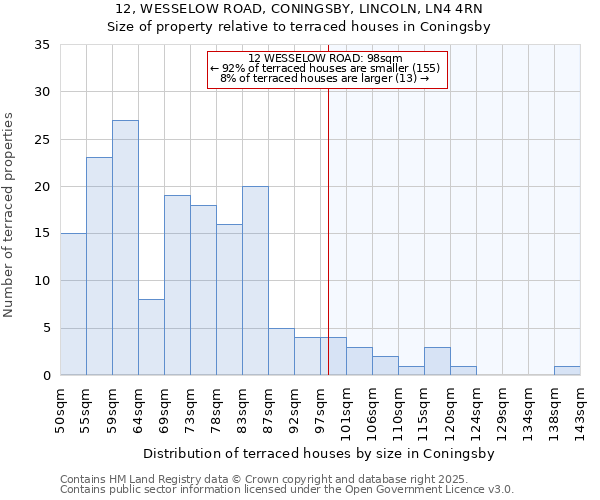 12, WESSELOW ROAD, CONINGSBY, LINCOLN, LN4 4RN: Size of property relative to terraced houses houses in Coningsby